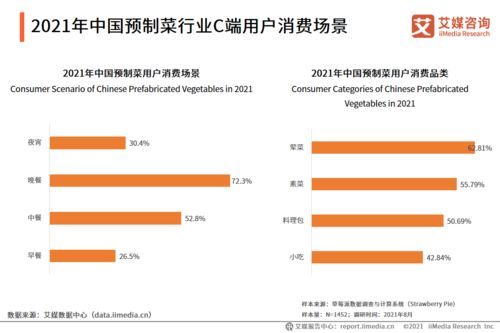 2021年中國預制菜行業C端用戶調研及行業發展趨勢解讀